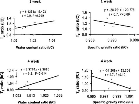 Figure From Correlation Of Cerebral Hypoxic Ischemic T Changes With