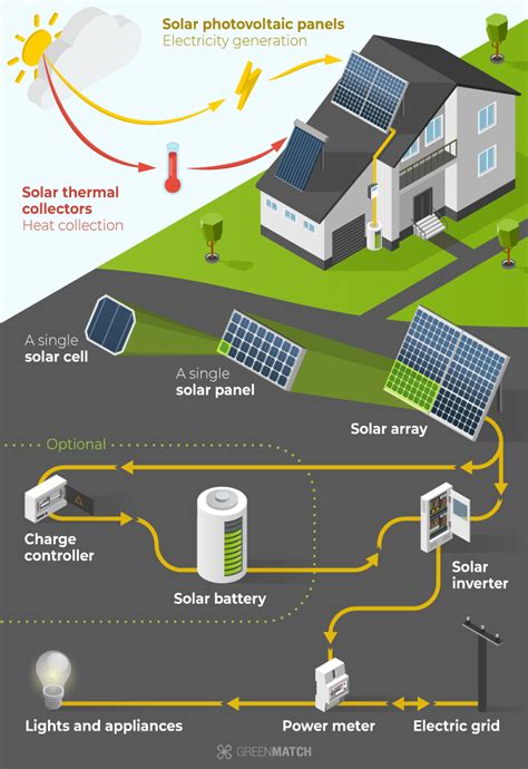 Best Solar Panels For Your Home Guide Greenmatch Solar