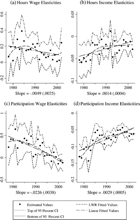 Estimated Wage And Income Elasticities Accounting For Taxes Download Scientific Diagram