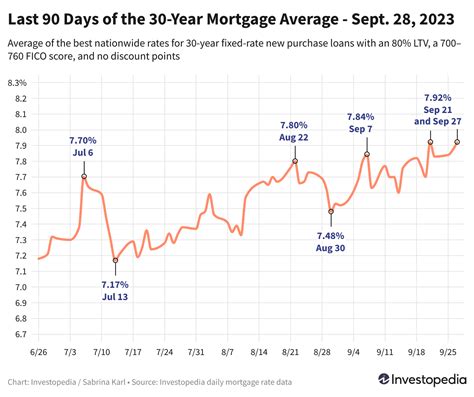 30-Year, 15-Year Mortgage Rates Rise to Two-Decade Highs