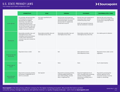 The Always Up To Date Us State Privacy Law Comparison Chart Sourcepoint