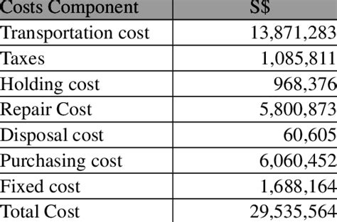 cost components   existing network  table