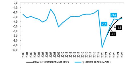 STUDI Il Perimetro Della Manovra 2023 Deficit Al 4 5 PIL Calo Di 1