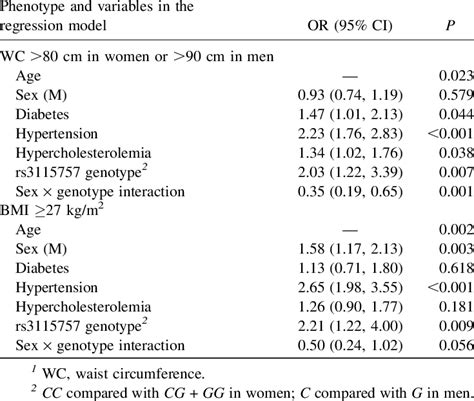 Sex Genotype Interaction For Single Nucleotide Polymorphism Rs3115757