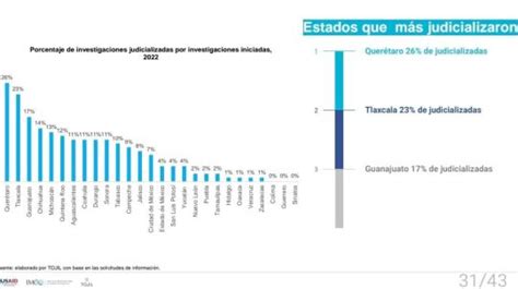 Tlaxcala Es La Segunda Entidad Del Pa S Que M S Casos De Corrupci N Ha