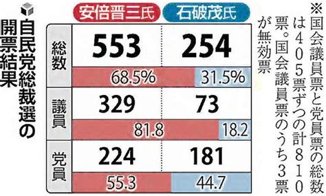 早わかり！ 自民党総裁選2020 読売新聞