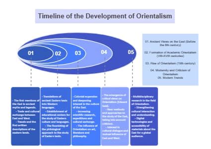 Timeline of Development of Orientalism | EdrawMax Templates