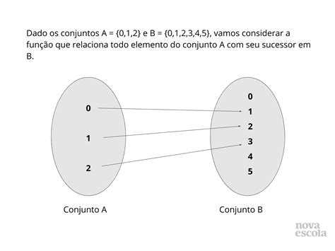 A Noção De Função Como Uma Relação Entre Conjuntos Planos De Aula