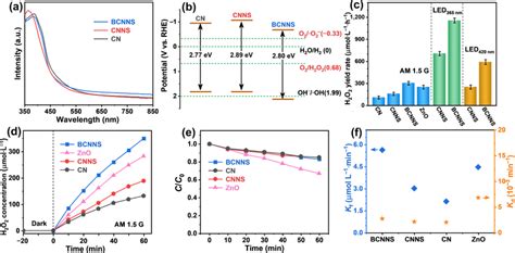 A UV Vis DRS And B Corresponding Band Structure Of CN CNNS And