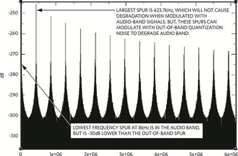 Analyzing audio DAC jitter sensitivity - EDN