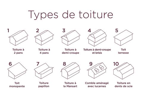 10 types de toitures que tout le monde devrait connaître Cupa Pizarras