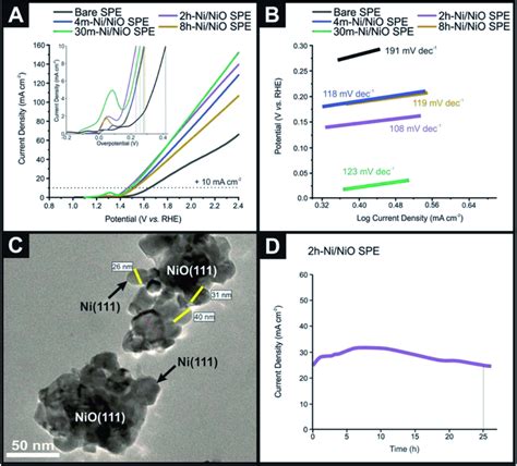 A Typical Linear Sweep Voltammetry Of A Bare Unmodified Spe In M