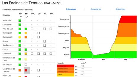 Temuco Y Araucanía On Twitter Ahora Esta Es La Situación Del Aire