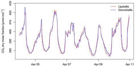 Amt True Eddy Accumulation Trace Gas Flux Measurements Proof Of Concept