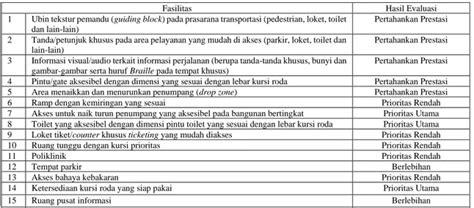 Evaluasi Fasilitas Bagi Penyandang Disabilitas Di Stasiun Yogyakarta