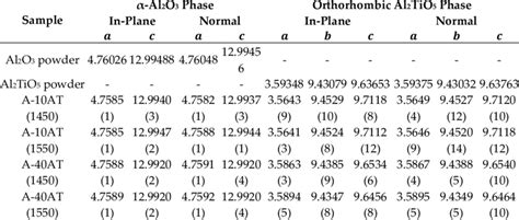 Average lattice parameters (A°) of Al2O3 and Al2TiO5 phases obtained by ...