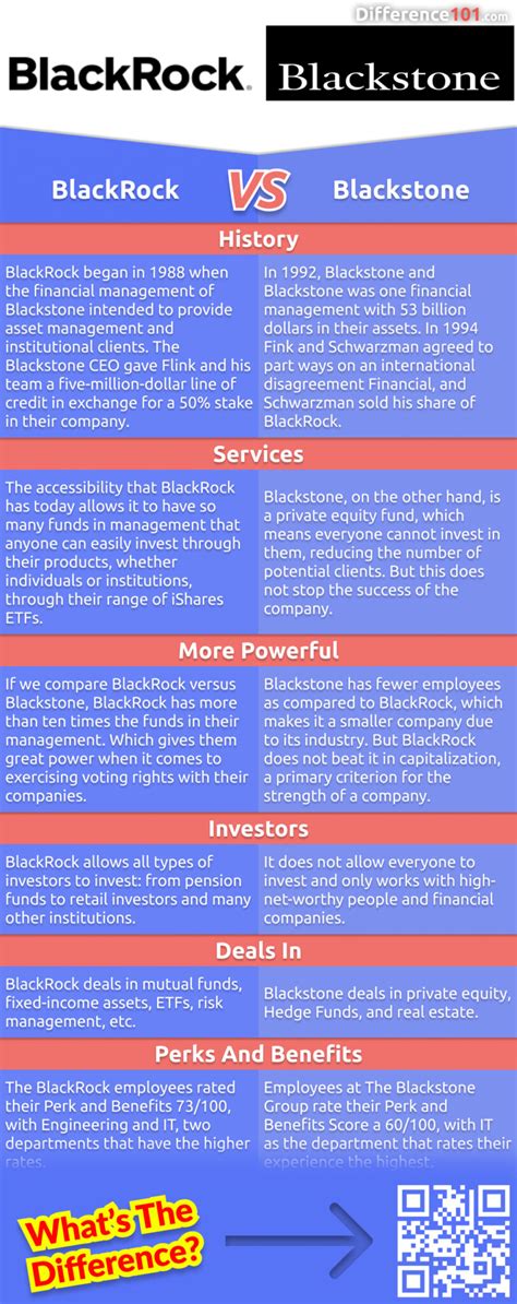 BlackRock vs. Blackstone: 6 Key Differences, Pros & Cons, Similarities ...