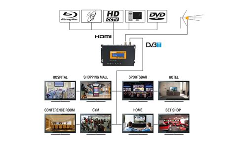 EDISION HDMI MODULATOR Single DVB T Full HD MPEG4 RF IN HDTV USB