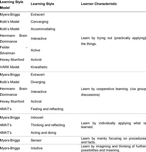 Summary Of Learner Characteristics Focused In Learning Styles