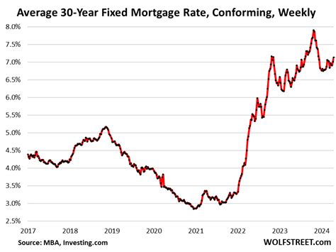 Mortgage Rates Over 7 And Heading Higher Housing Market Still Frozen