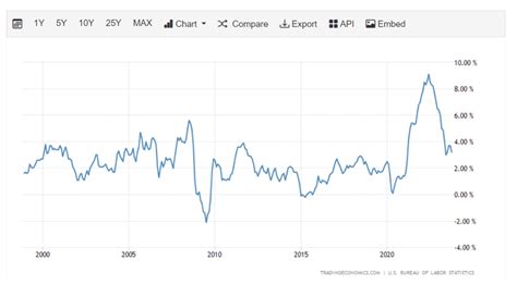 Projected Inflation 2023: Assessing the FED's Performance | Alaric ...