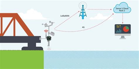 Best Internet Of Things Projects Iot Projects