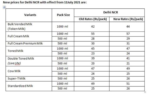 Mother Dairy Milk Price Rise By ₹2 Litre In Delhi Ncr Check New