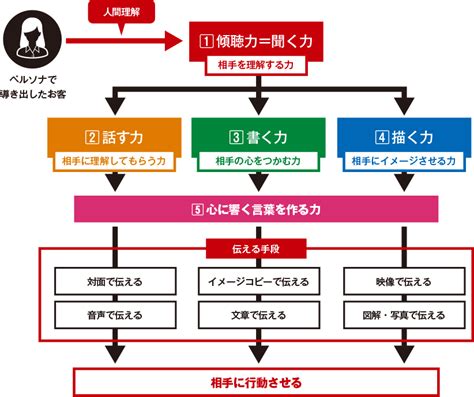 自分の気持ちを伝える方法の種類と本質