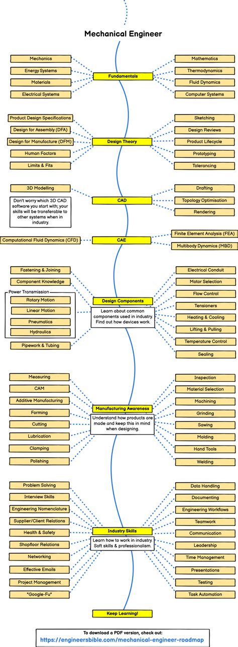 Mechanical Engineer Roadmap The Engineers Bible