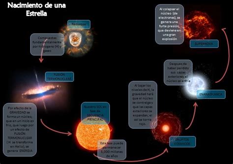 El Nacimiento De Una Estrella Ciclo Del Agua Maqueta Ciclo Del Agua