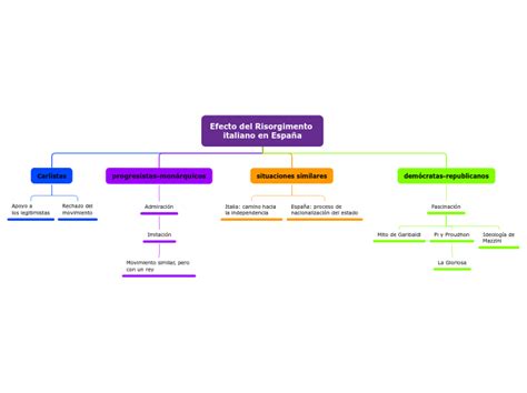 Efecto Del Risorgimento Italiano En Espa Mind Map