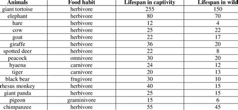 Lifespan of various animals in captivity and wild | Download Scientific ...