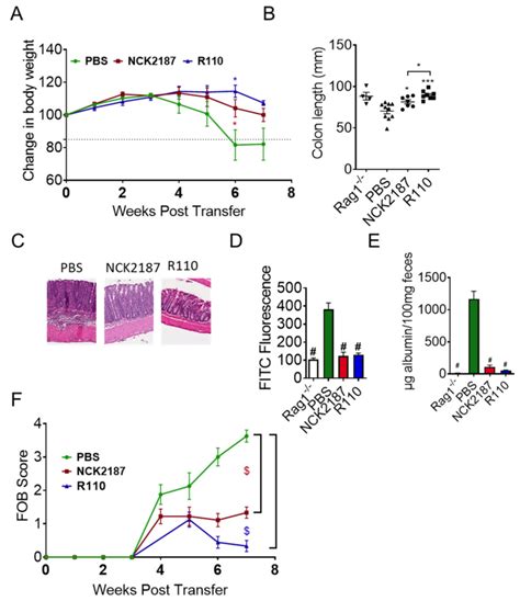 Slpa Expressing Bacteria Mitigate Colitis Rag Mice Were Injected