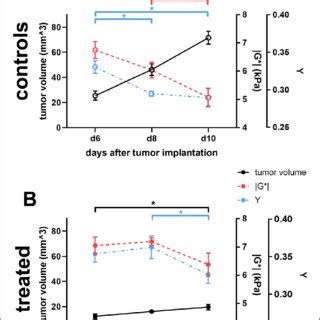 Graphs Depicting The Temporal Evolution Of Tumor Volume Black Dots