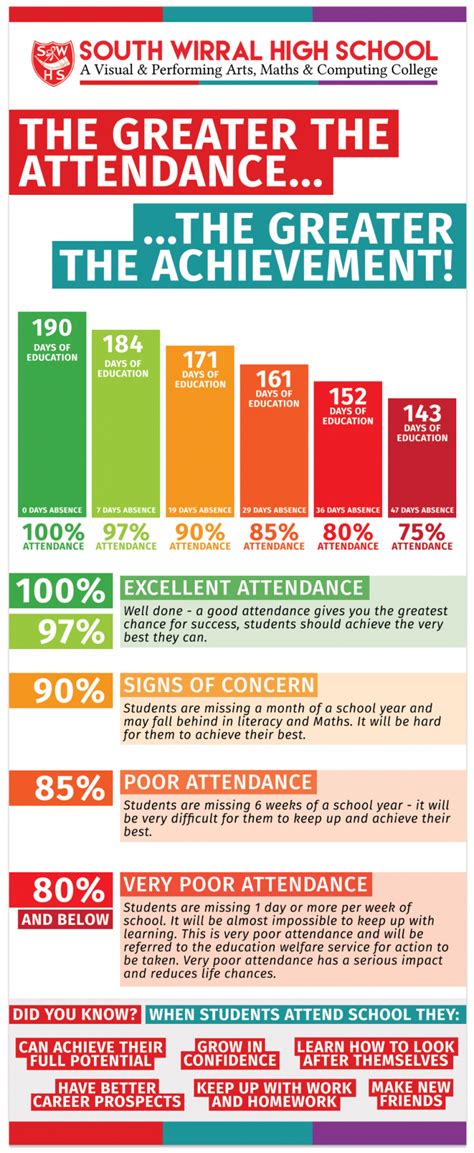 Attendance - South Wirral High School