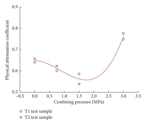 Variation Law Of Physical Attenuation Coefficient Under Different