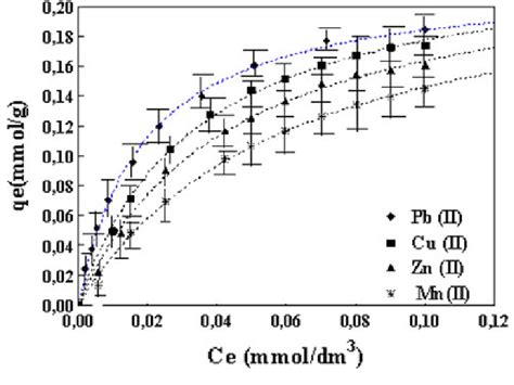 Mnii Znii Cuii And Pbii Adsorption Isotherms Onto Fe 3 O 4