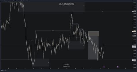 OANDA GBPAUD Chart Image By SimplifiedDepository TradingView