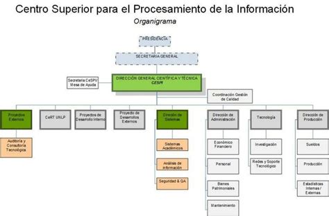 Organigrama Del Cespi Fue Creado En 1969 Para Administrar La