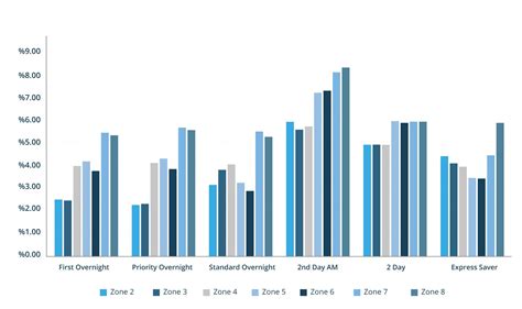 Fedex Zone Chart 2021 Staffmsa