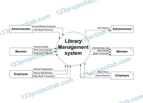 Draw A Context Level Diagram For Library Management System S