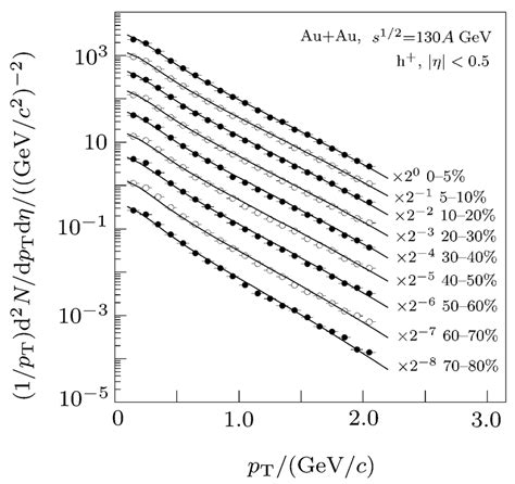 Transverse Momentum Distributions 1 P T D 2 N Dp T Dη Of Download Scientific Diagram