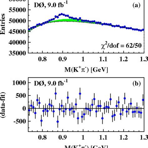 A The K Invariant Mass Distribution For K Candidates In The