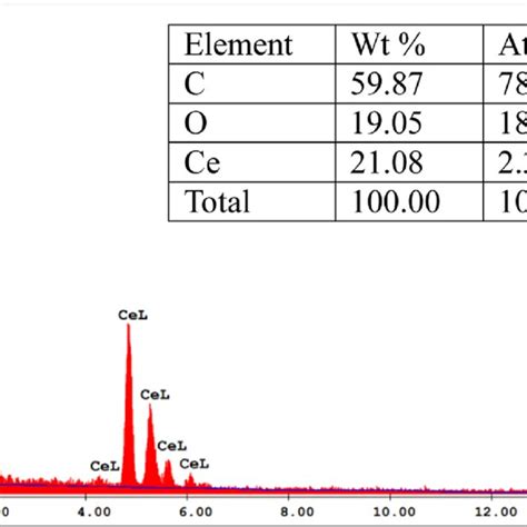 Edx Spectra Of The Ceo Nps Go Pam Hydrogel The Inset Table Shows