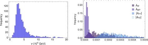 Figure 1 from Radiatively induced Fermi scale and unification ...