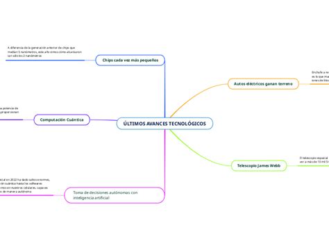 ÚLTIMOS AVANCES TECNOLÓGICOS Mind Map