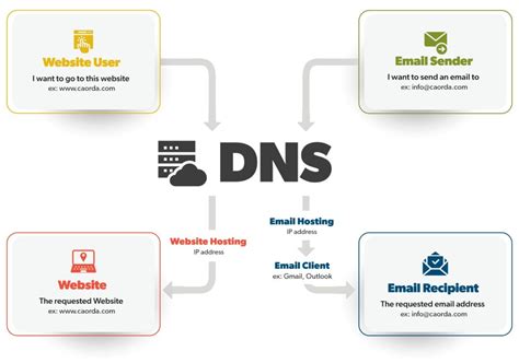 What Is Dns Demystifying The Domain Name System Caorda Web Solutions