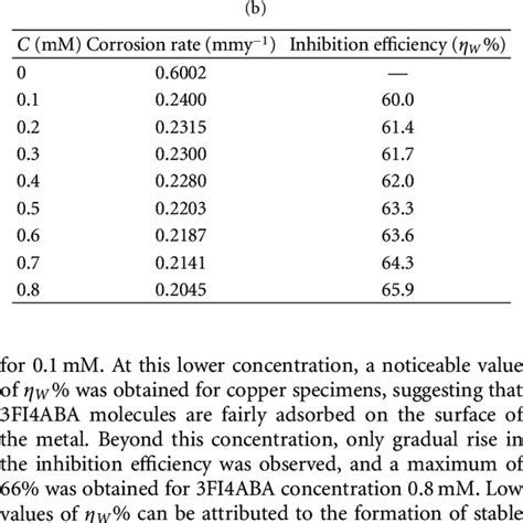 The Corrosion Rate And Percentage Of Inhibition Efficiency Obtained For