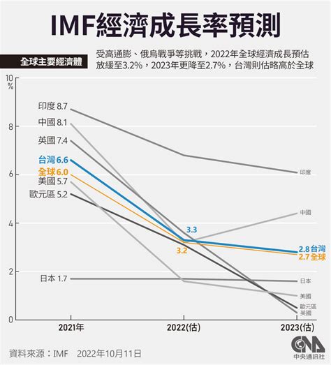 Imf上調2022台灣經濟成長至3 3 通膨低於國際 產經 中央社 Cna