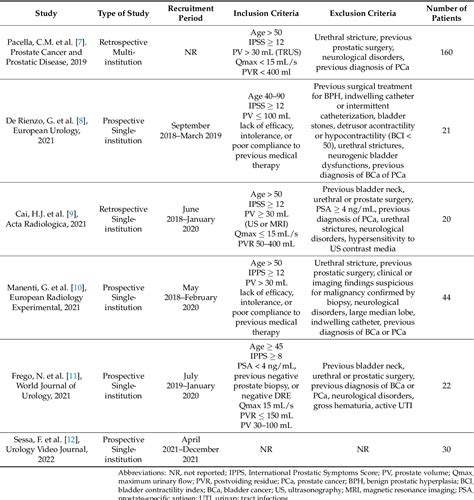 Table 1 From Transperineal Laser Ablation For Benign Prostatic Enlargement A Systematic Review